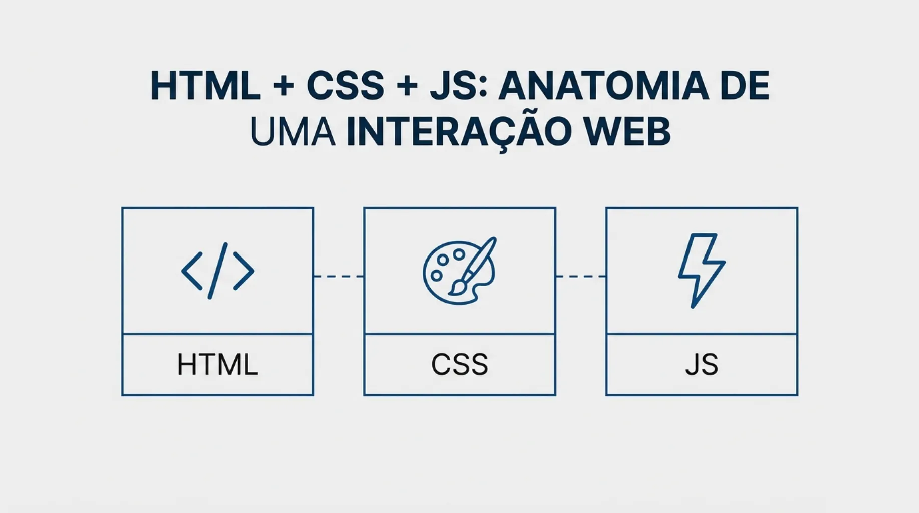 Capa: HTML + CSS + JS - Anatomia de uma Interação Web