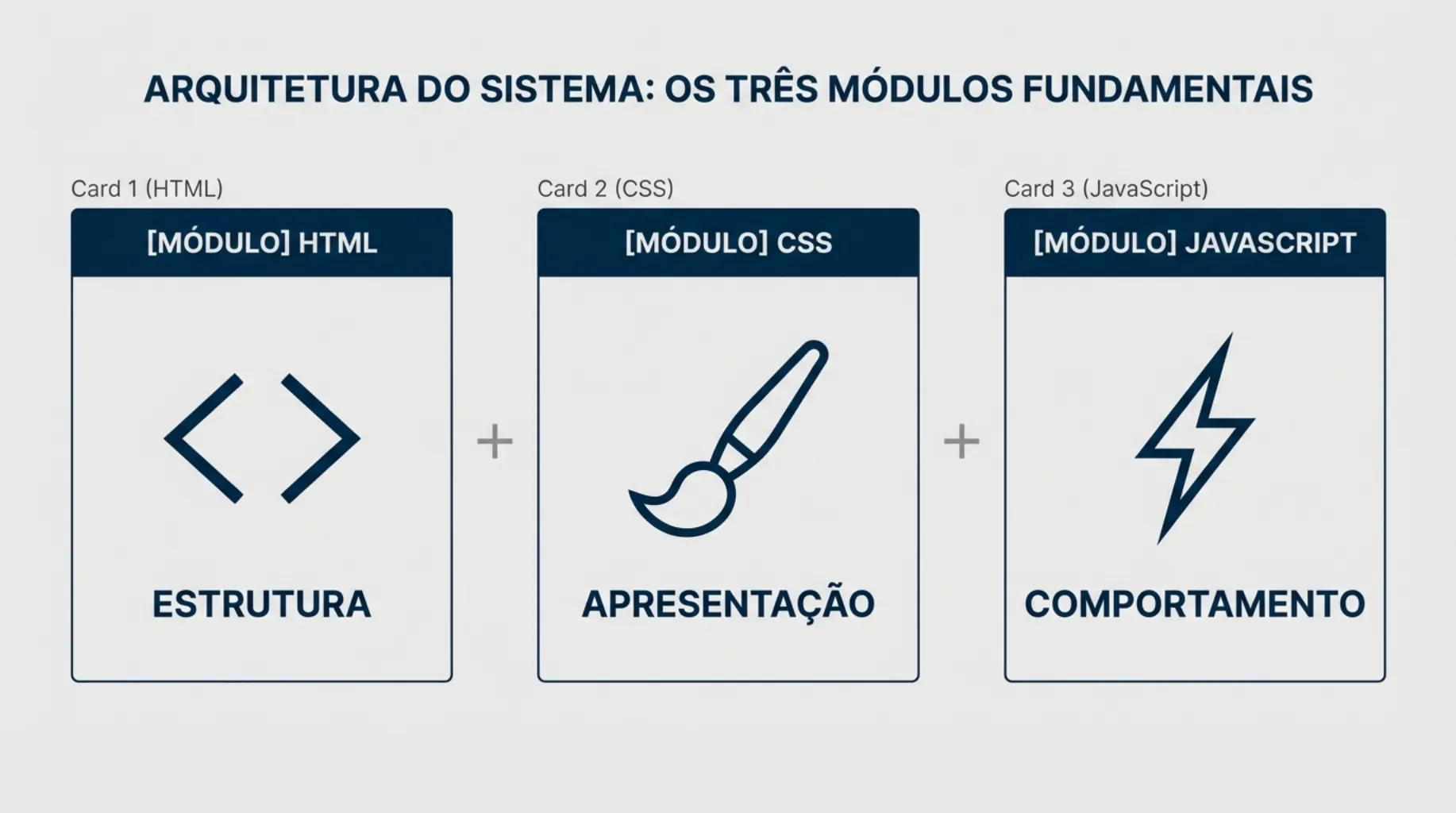 Os Três Módulos Fundamentais: Estrutura, Apresentação e Comportamento
