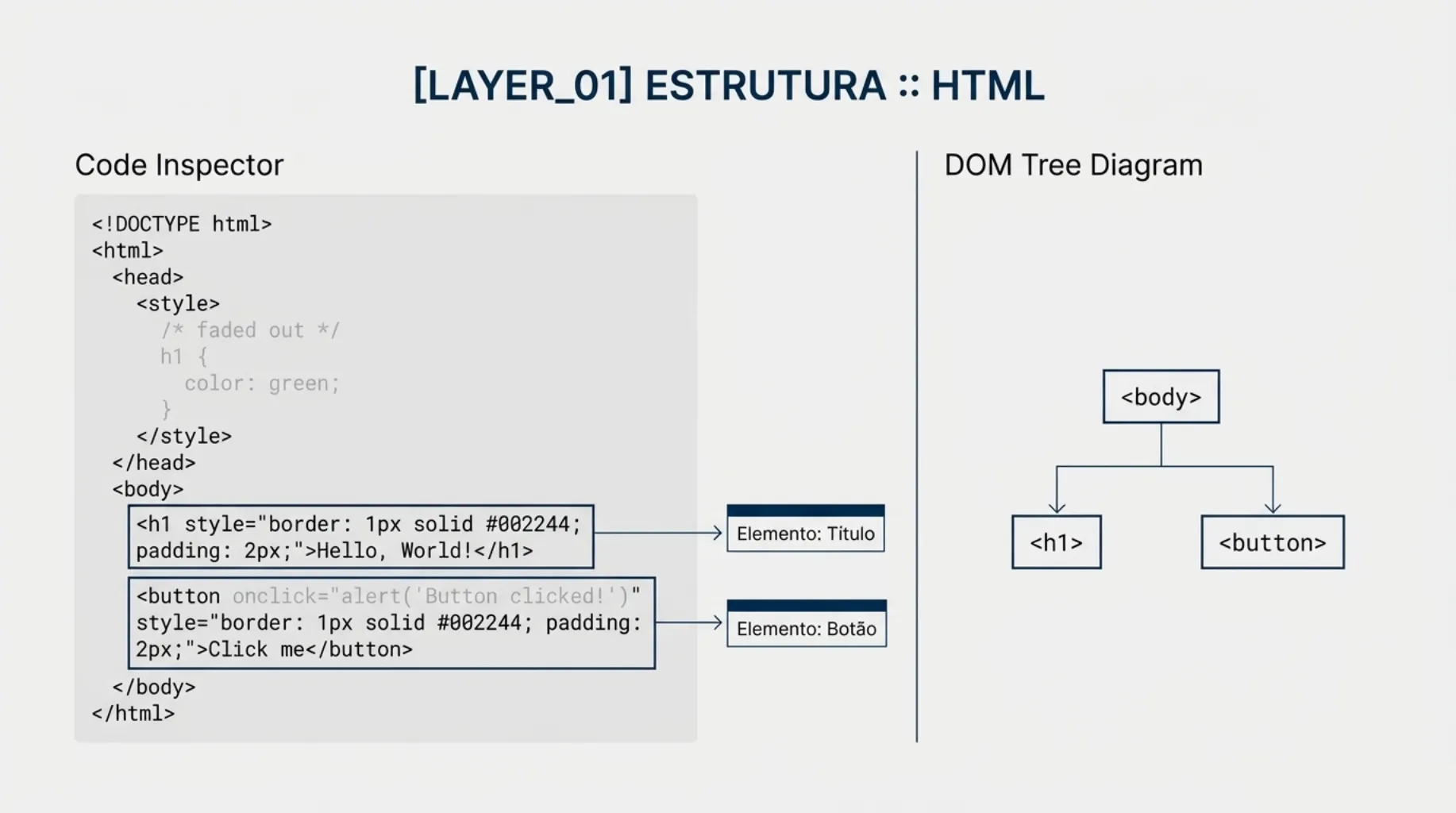 Layer 01: Estrutura :: HTML e Diagrama DOM
