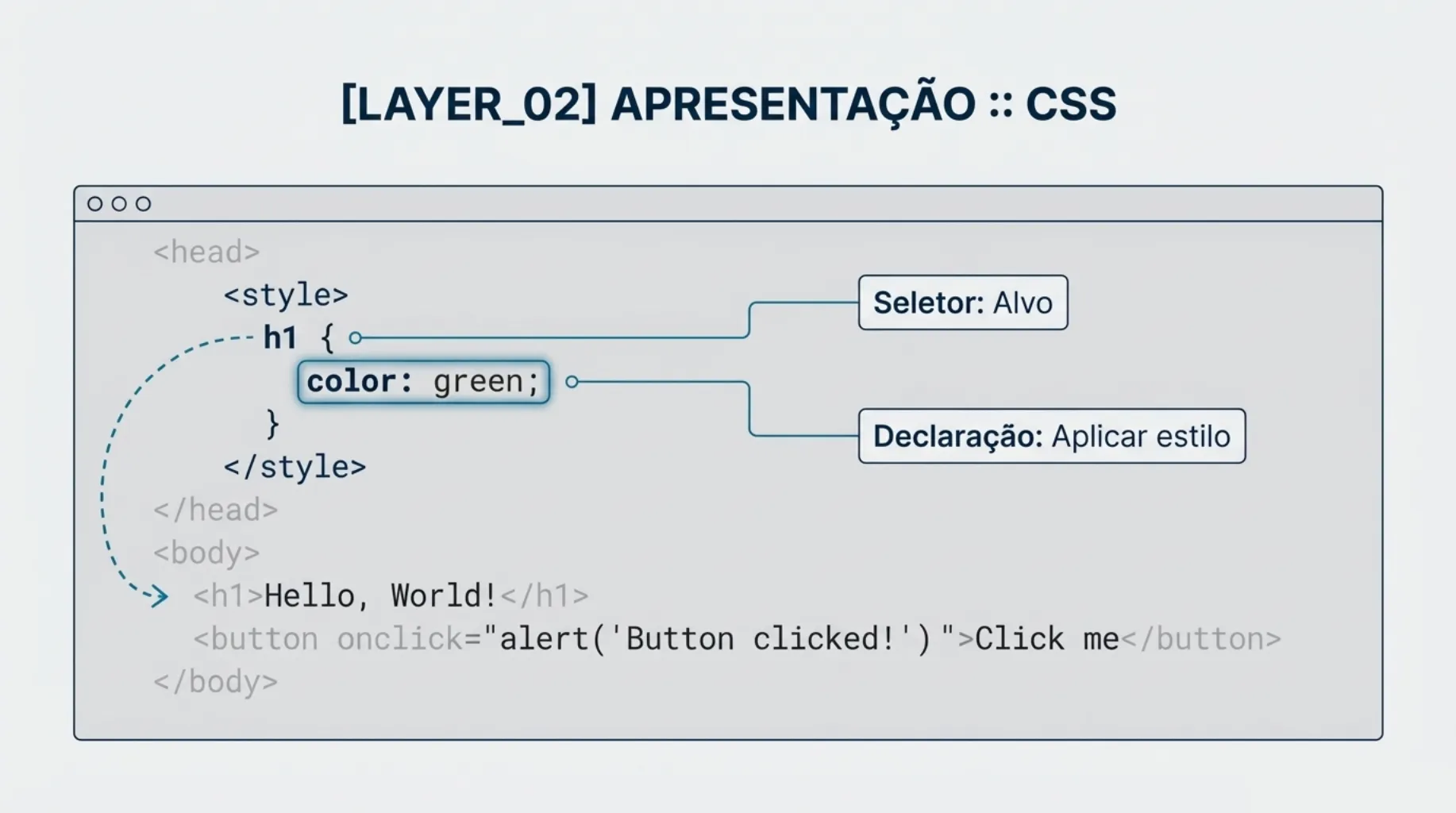 Layer 02: Apresentação :: CSS