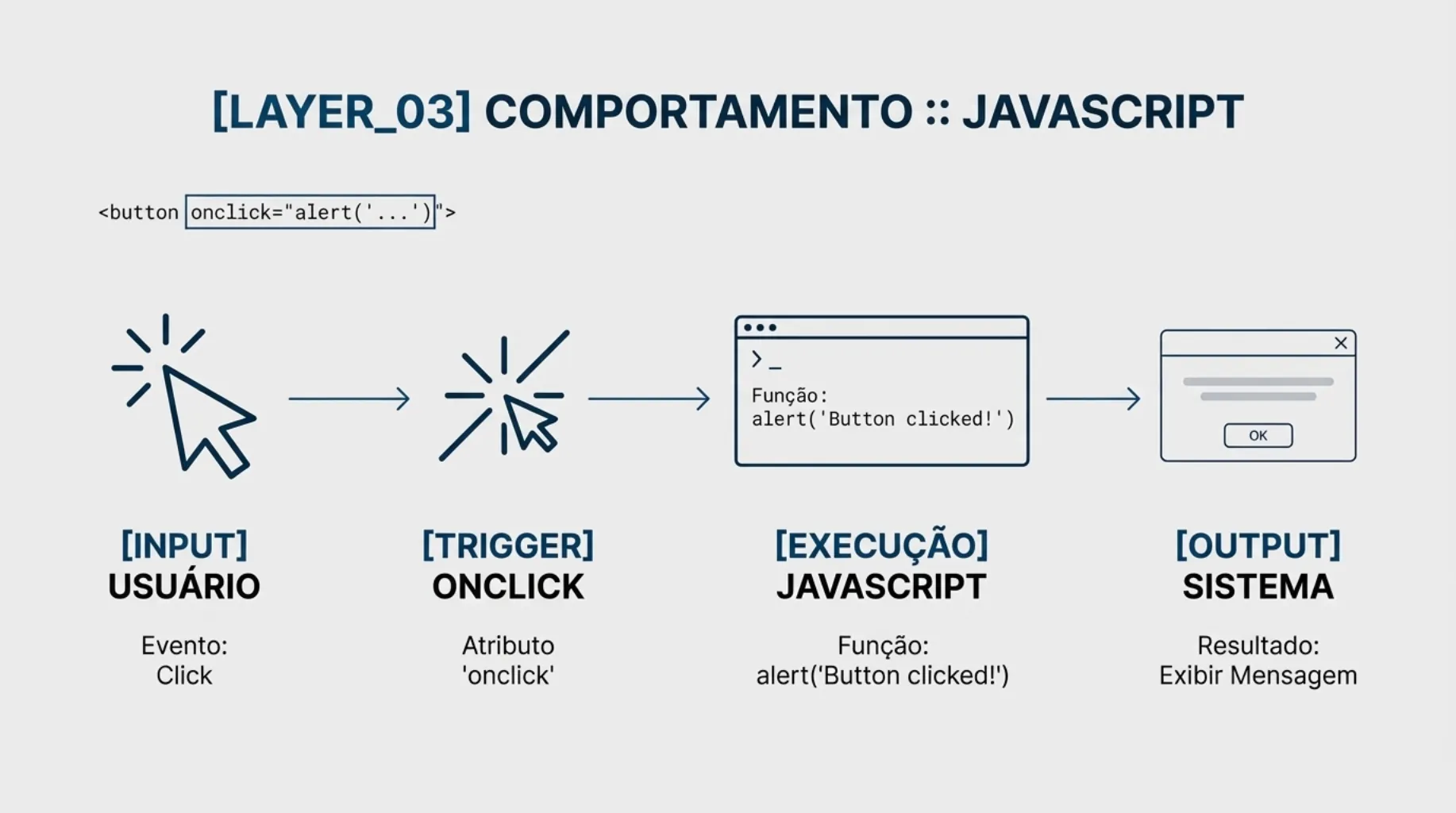 Layer 03: Comportamento :: JavaScript