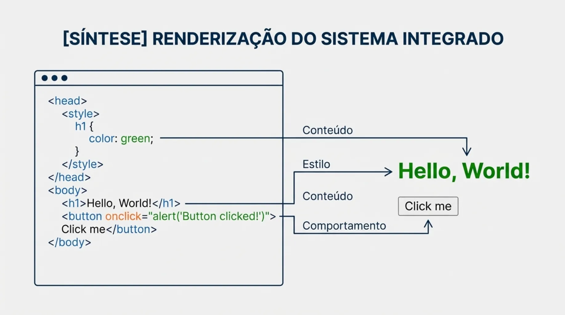 Síntese: Renderização do Sistema Integrado