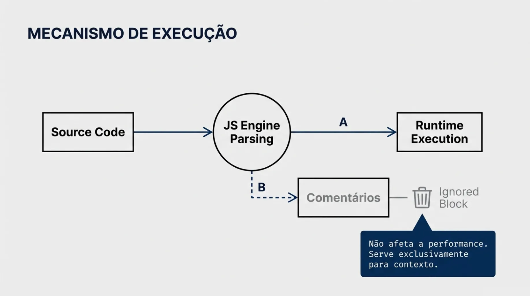 Mecanismo de Execução: Comentários são ignorados pelo Runtime e não afetam a performance