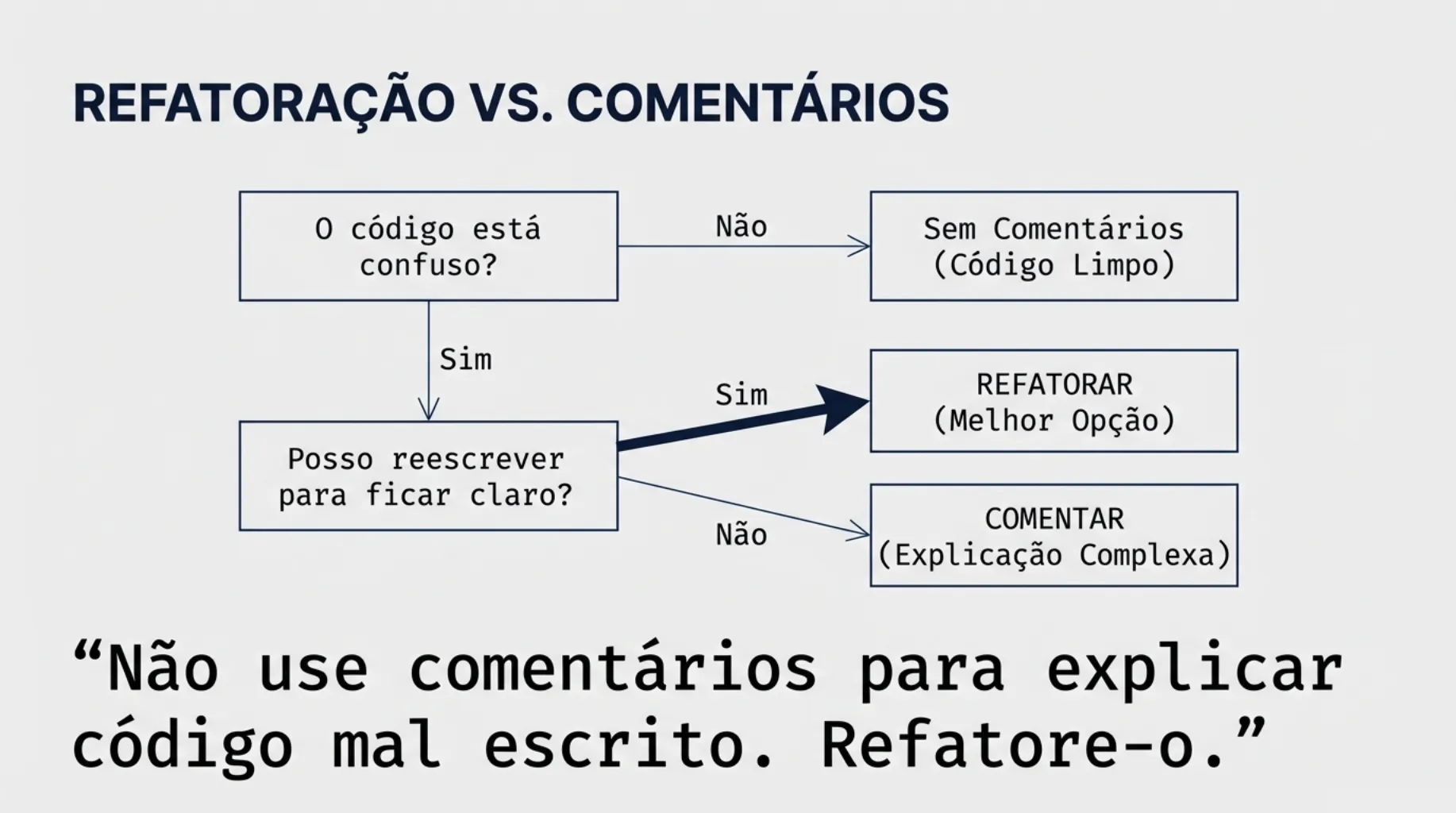 Fluxograma: Refatoração vs Comentários