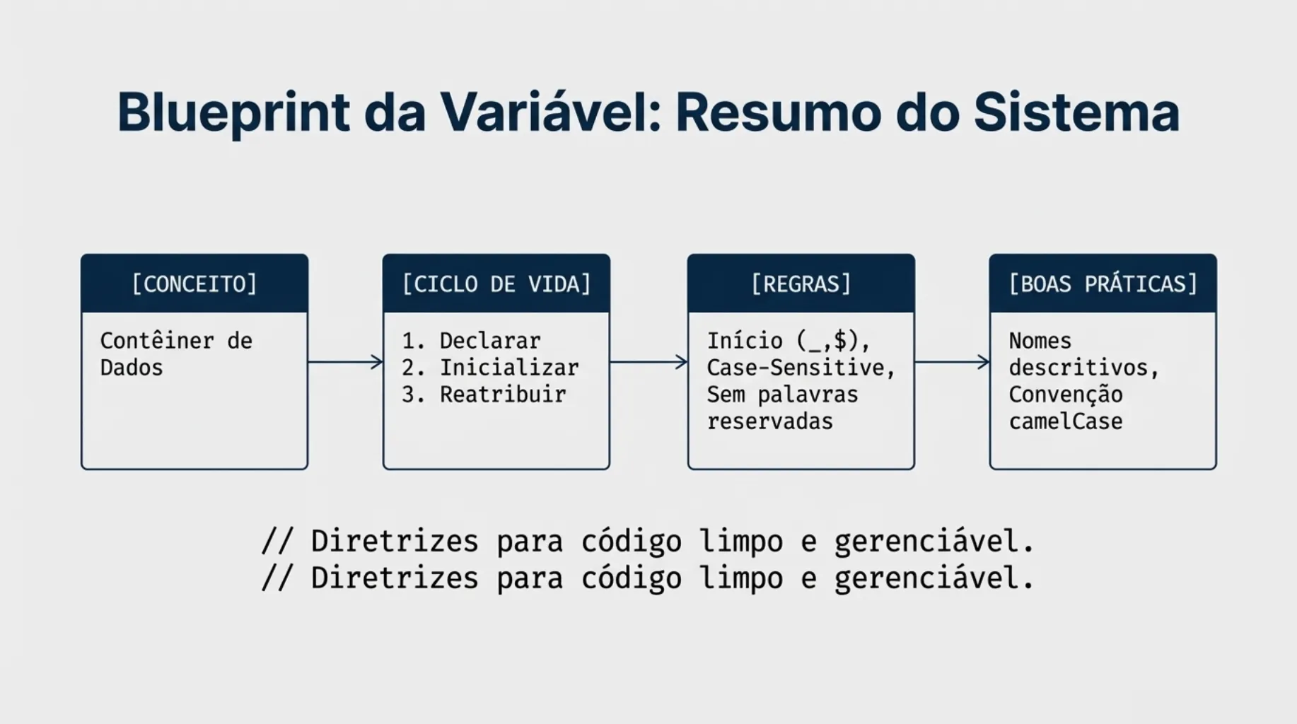 Blueprint da Variável: Resumo completo de Ciclo de Vida, Regras e Práticas