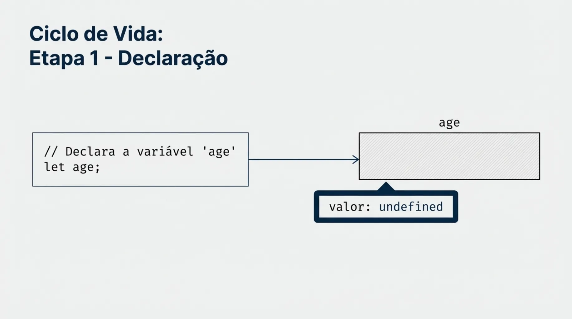 Ciclo de Vida: Etapa 1 - Declaração com valor undefined