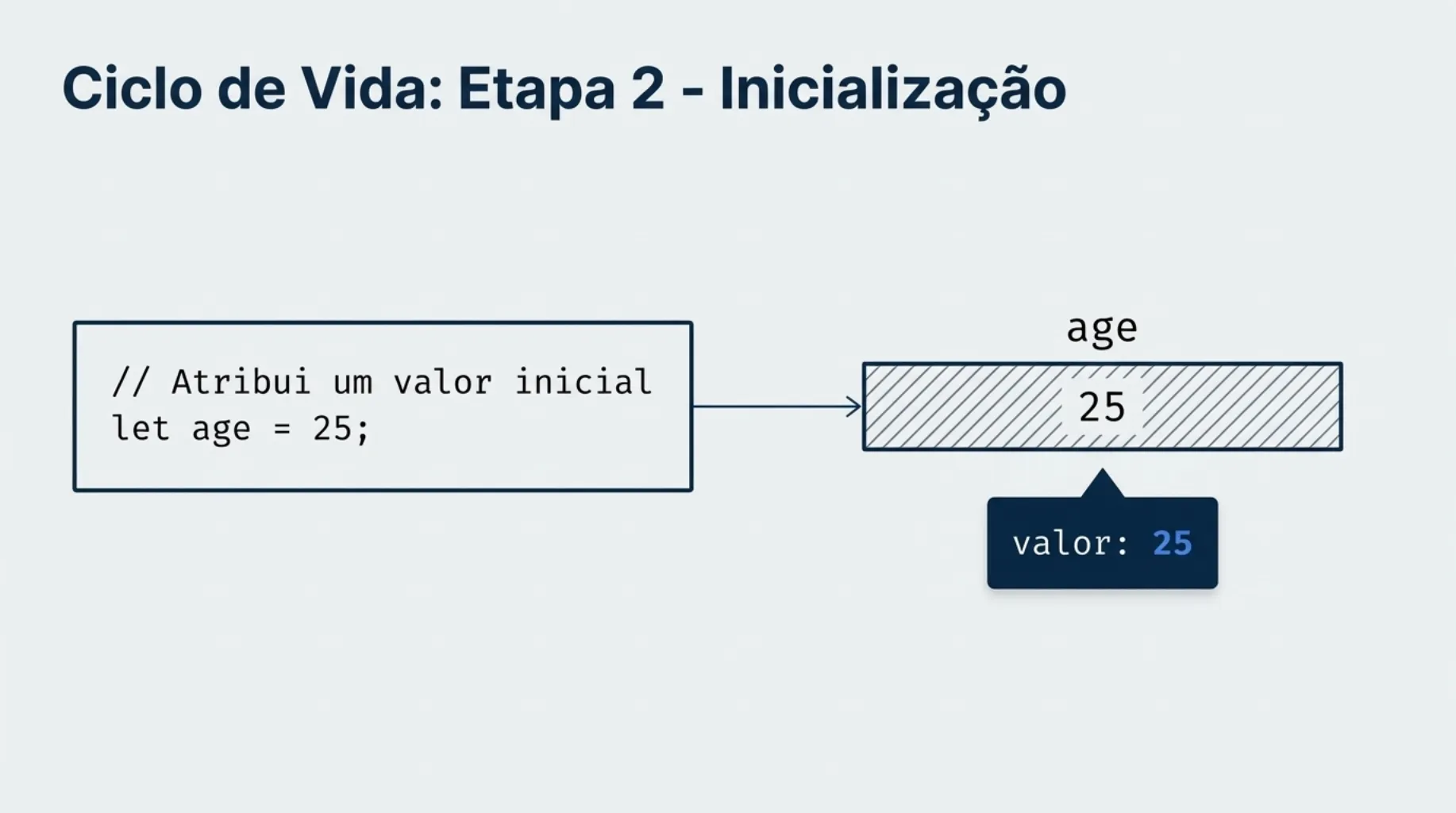 Ciclo de Vida: Etapa 2 - Inicialização com valor 25
