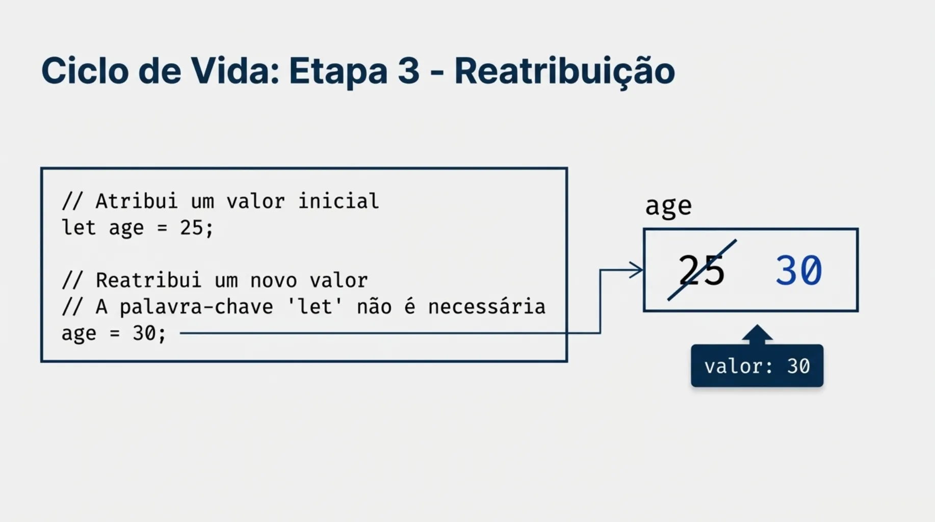 Ciclo de Vida: Etapa 3 - Reatribuição de 25 para 30