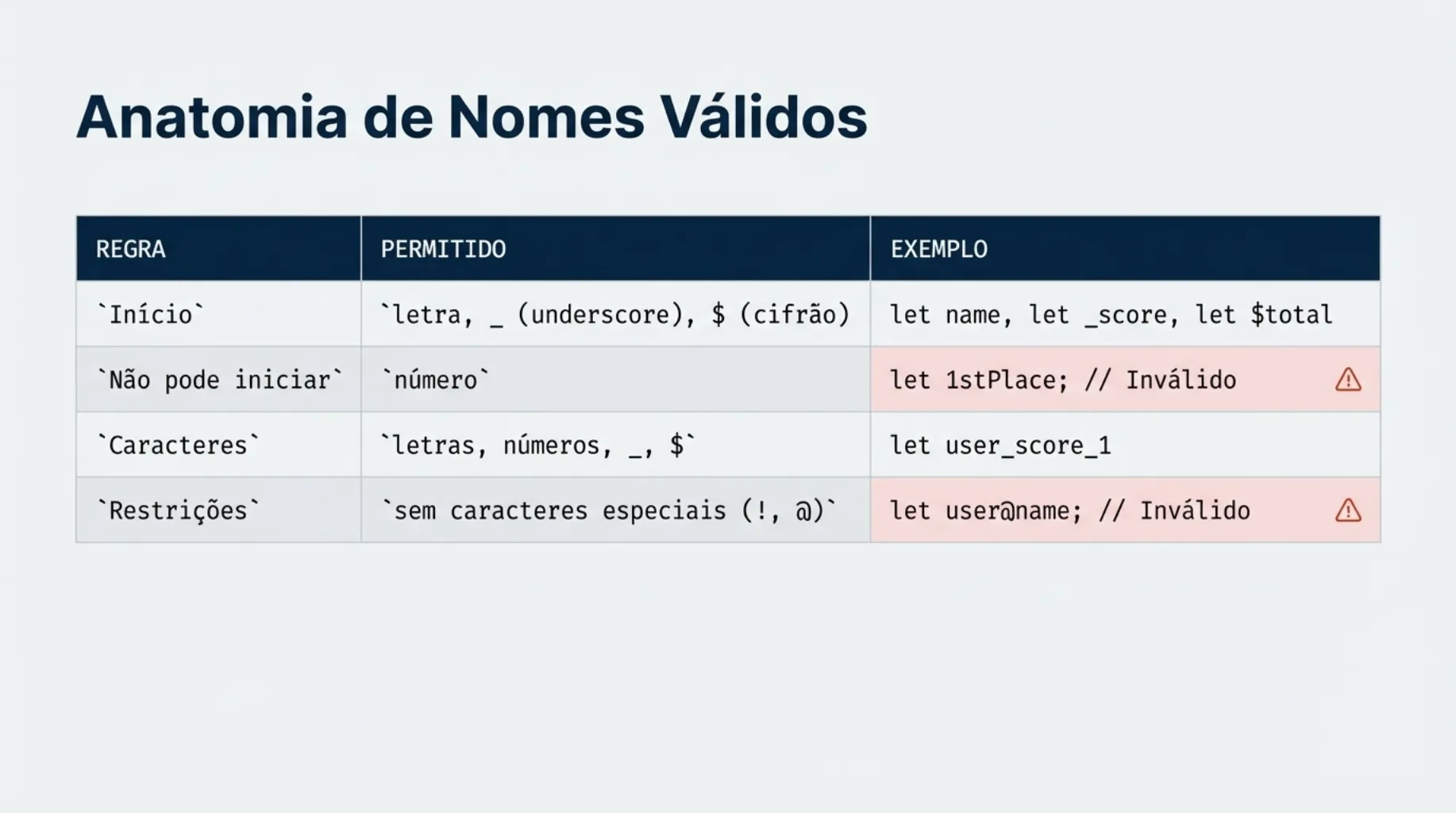Anatomia de Nomes Válidos e Inválidos