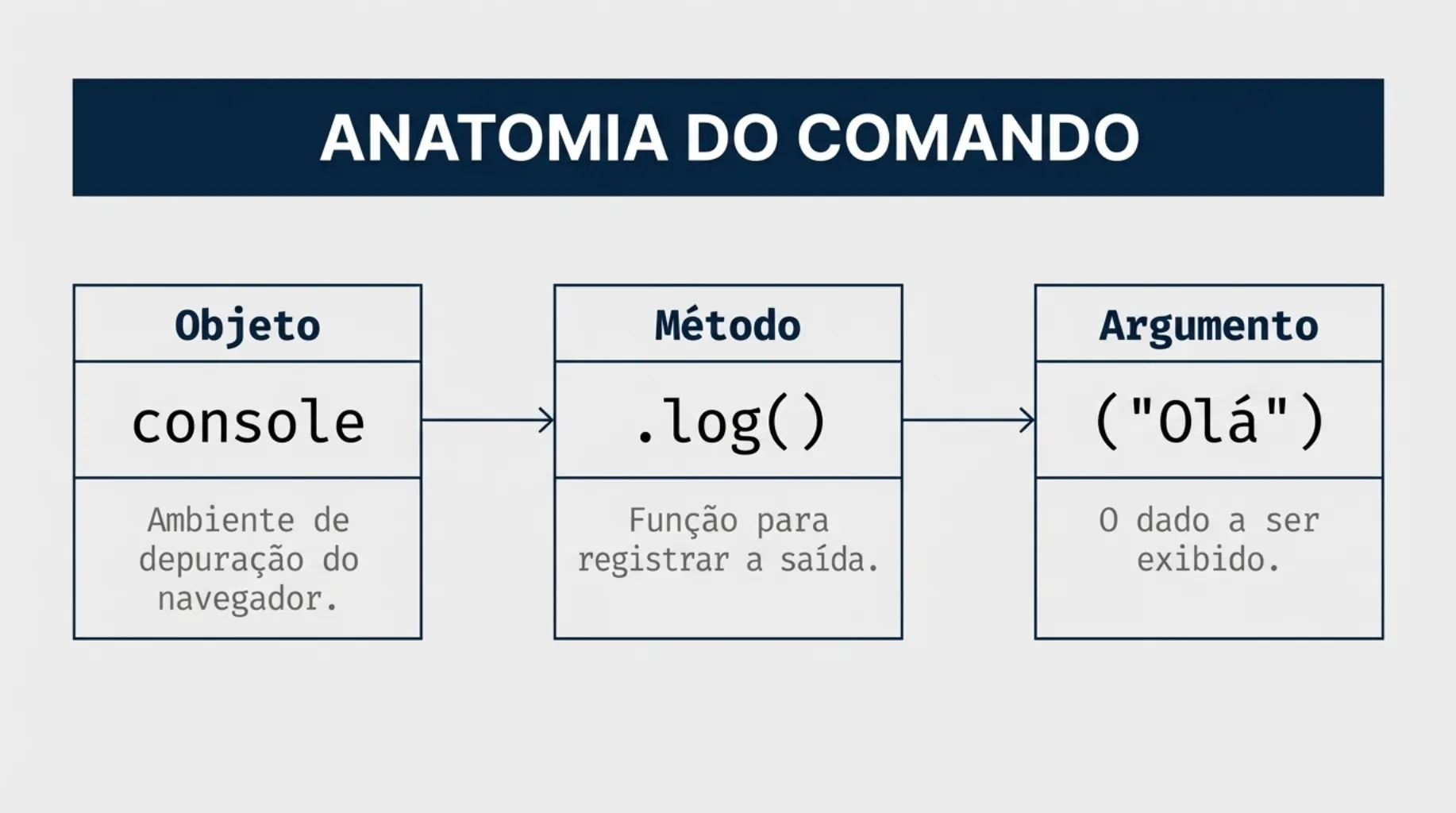 Anatomia do comando: Objeto, Método e Argumento