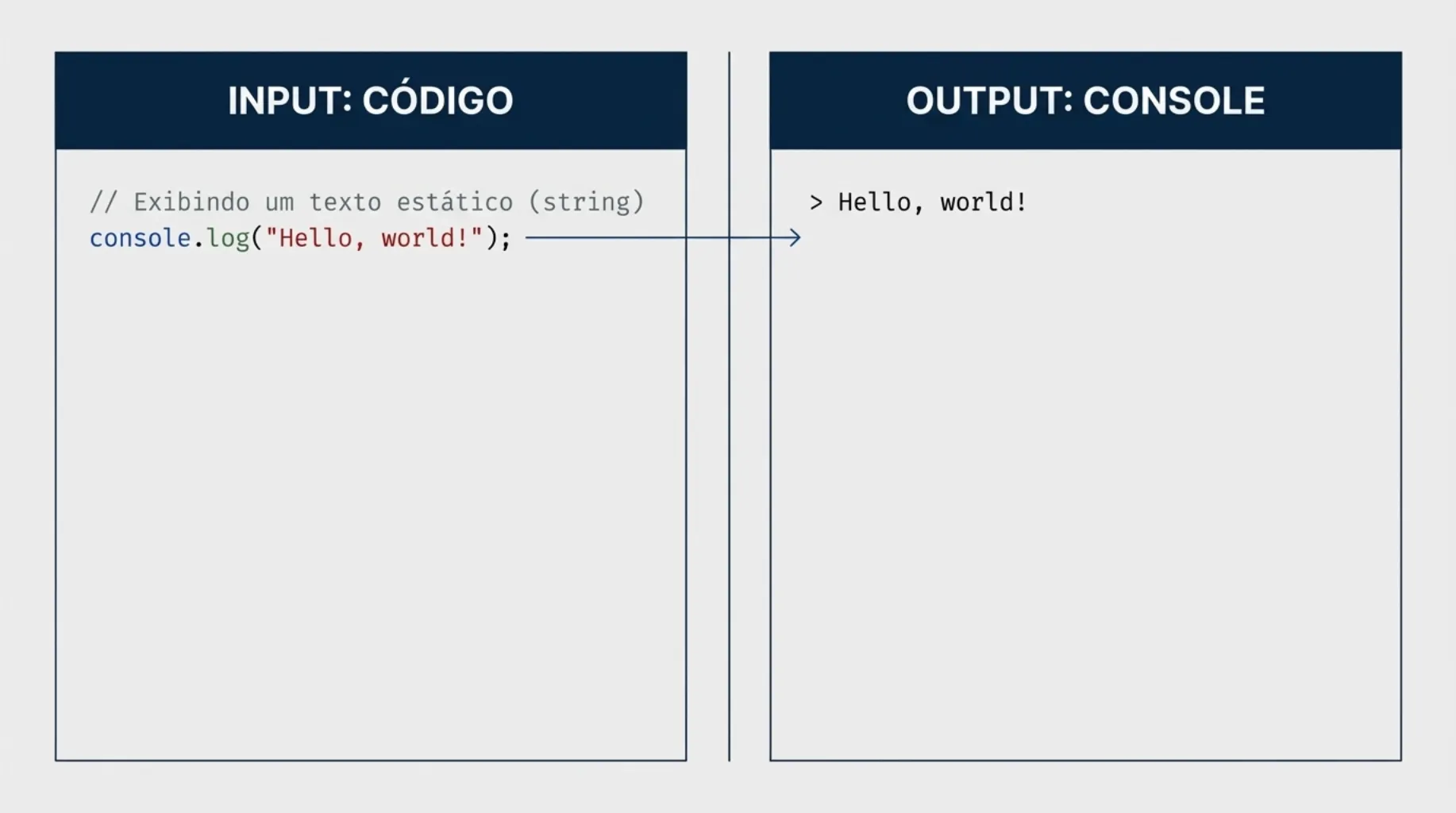 Input de código e Output no console: Hello World