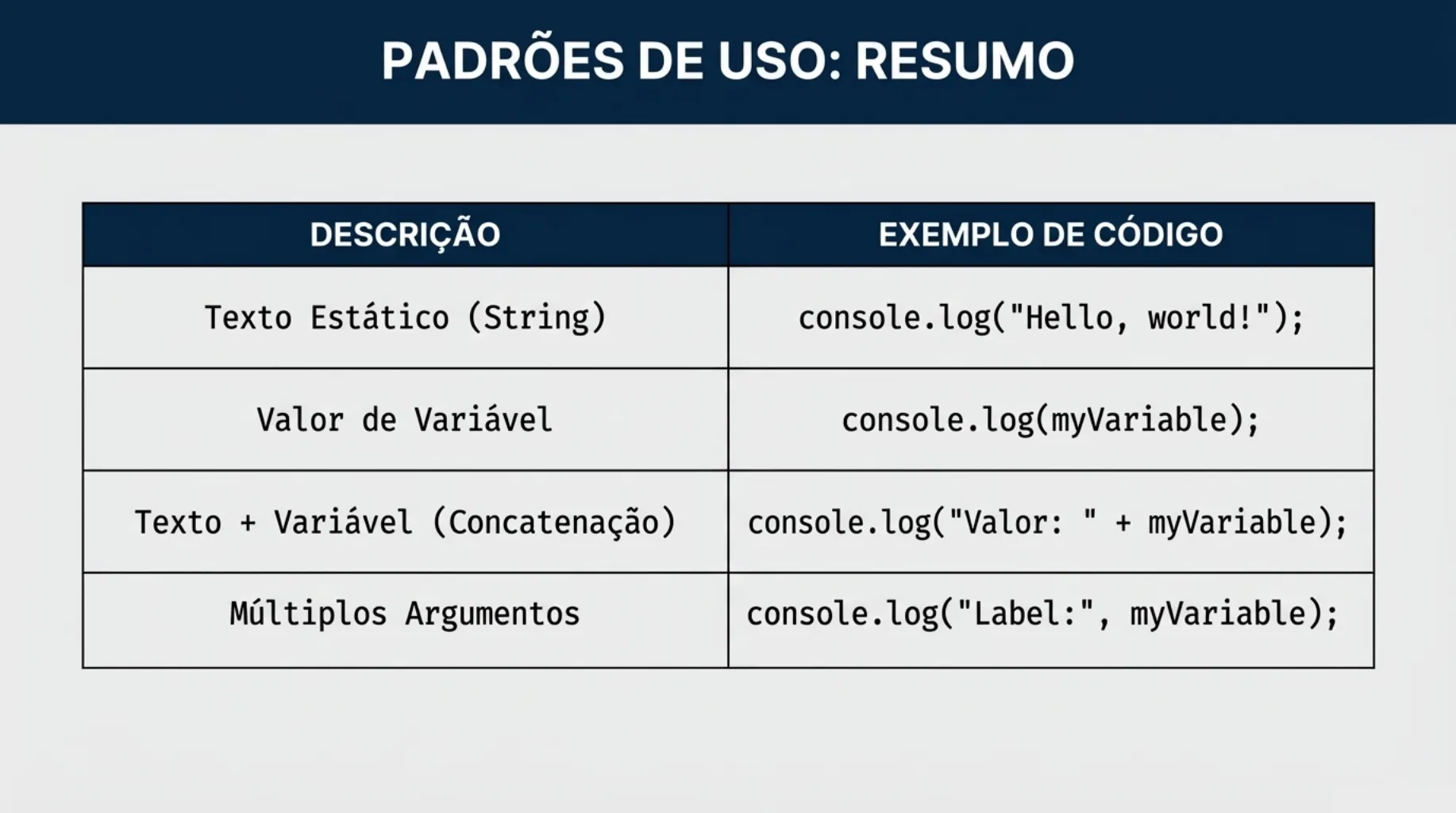Tabela Resumo: Padrões de Uso do console.log()