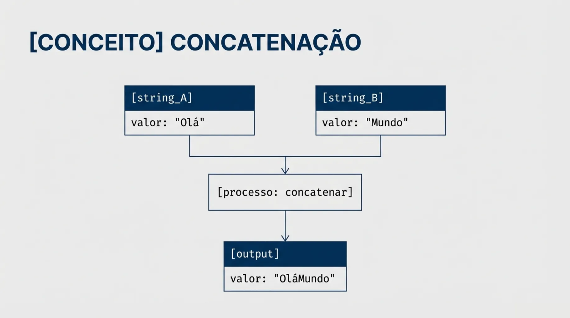Conceito visual de concatenação: Olá + Mundo = OláMundo