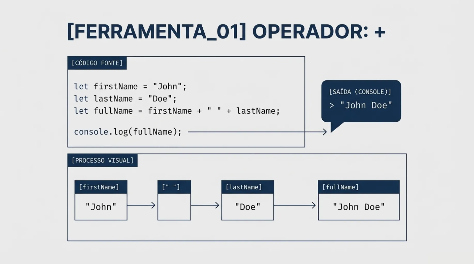 Processo visual do operador + unindo nome e sobrenome