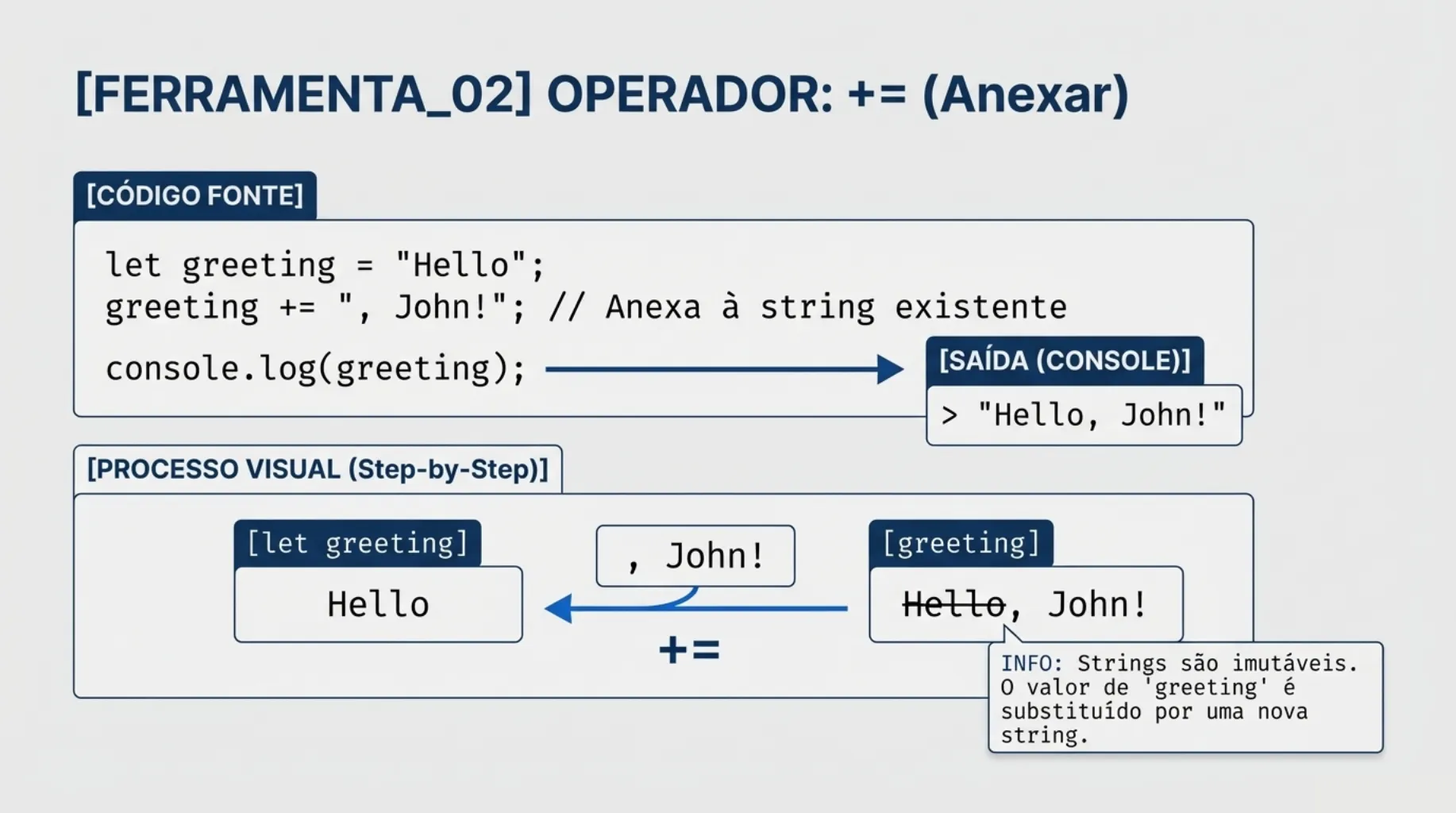 Processo incremental do operador +=