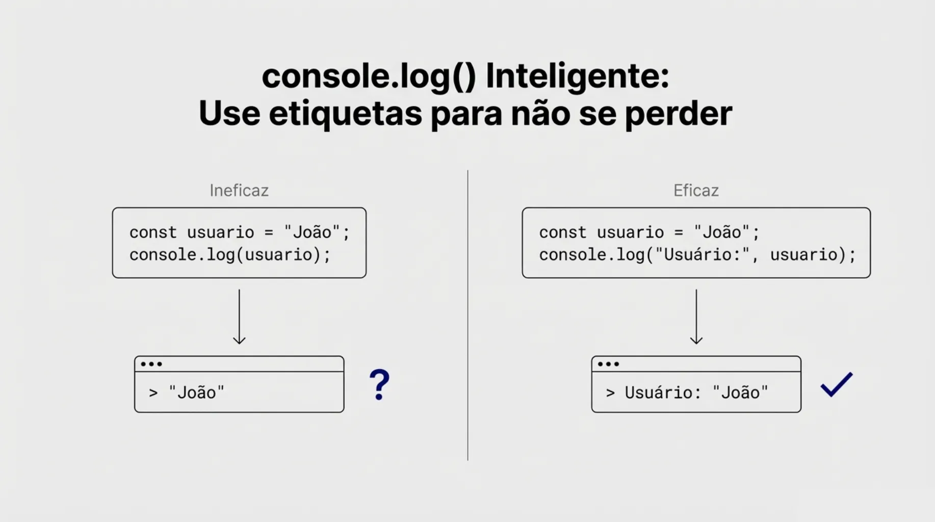 Comparação entre console.log ineficaz e eficaz