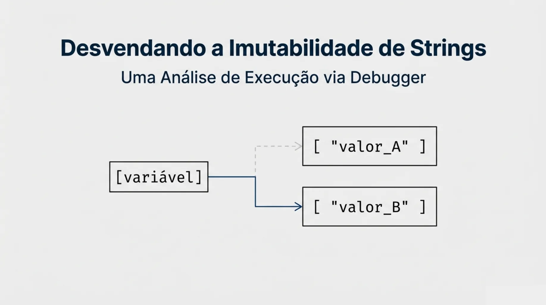Capa: Desvendando a Imutabilidade de Strings via Debugger