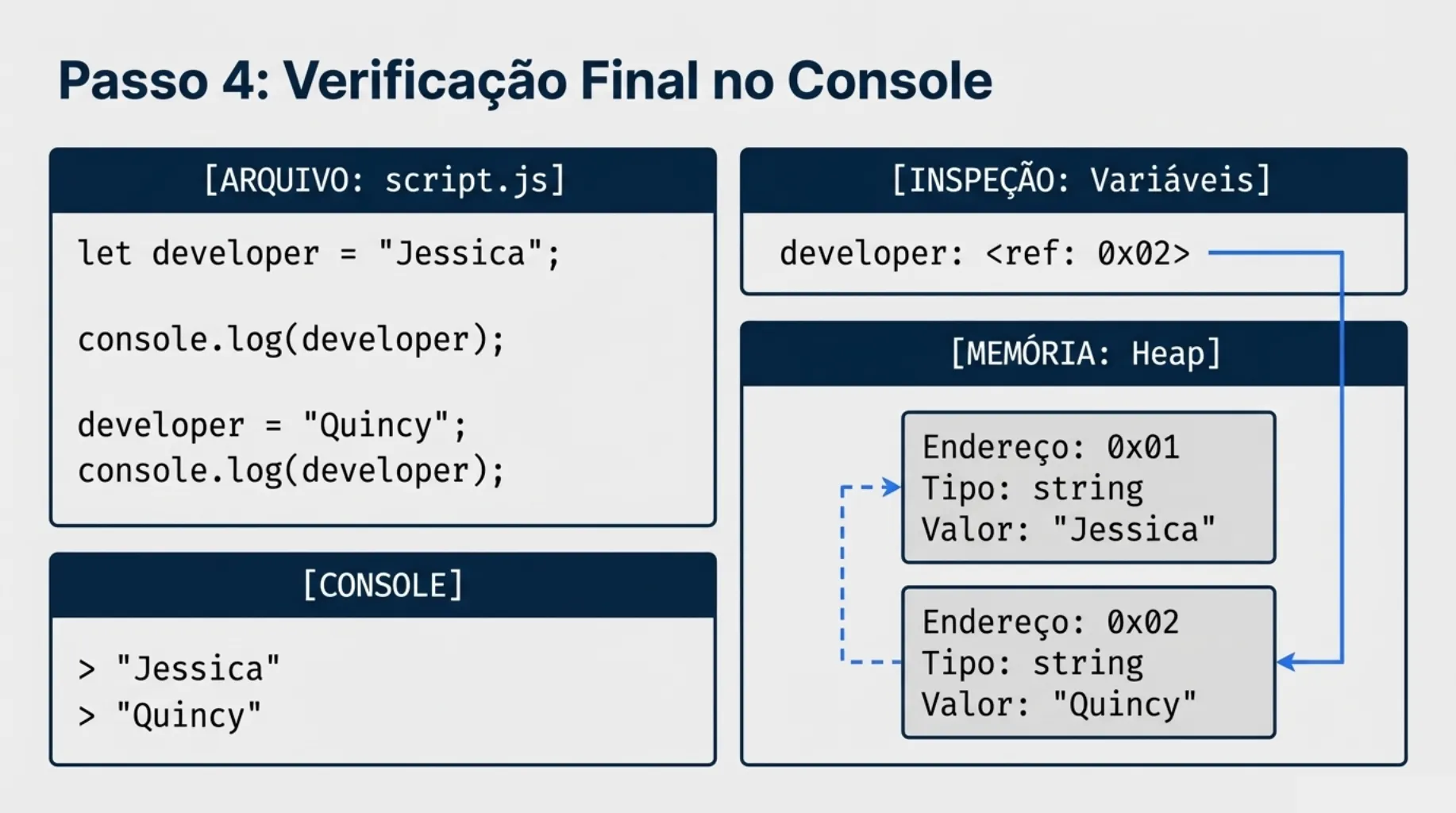 Passo 4: Verificação Final no Console (Jessica e Quincy)