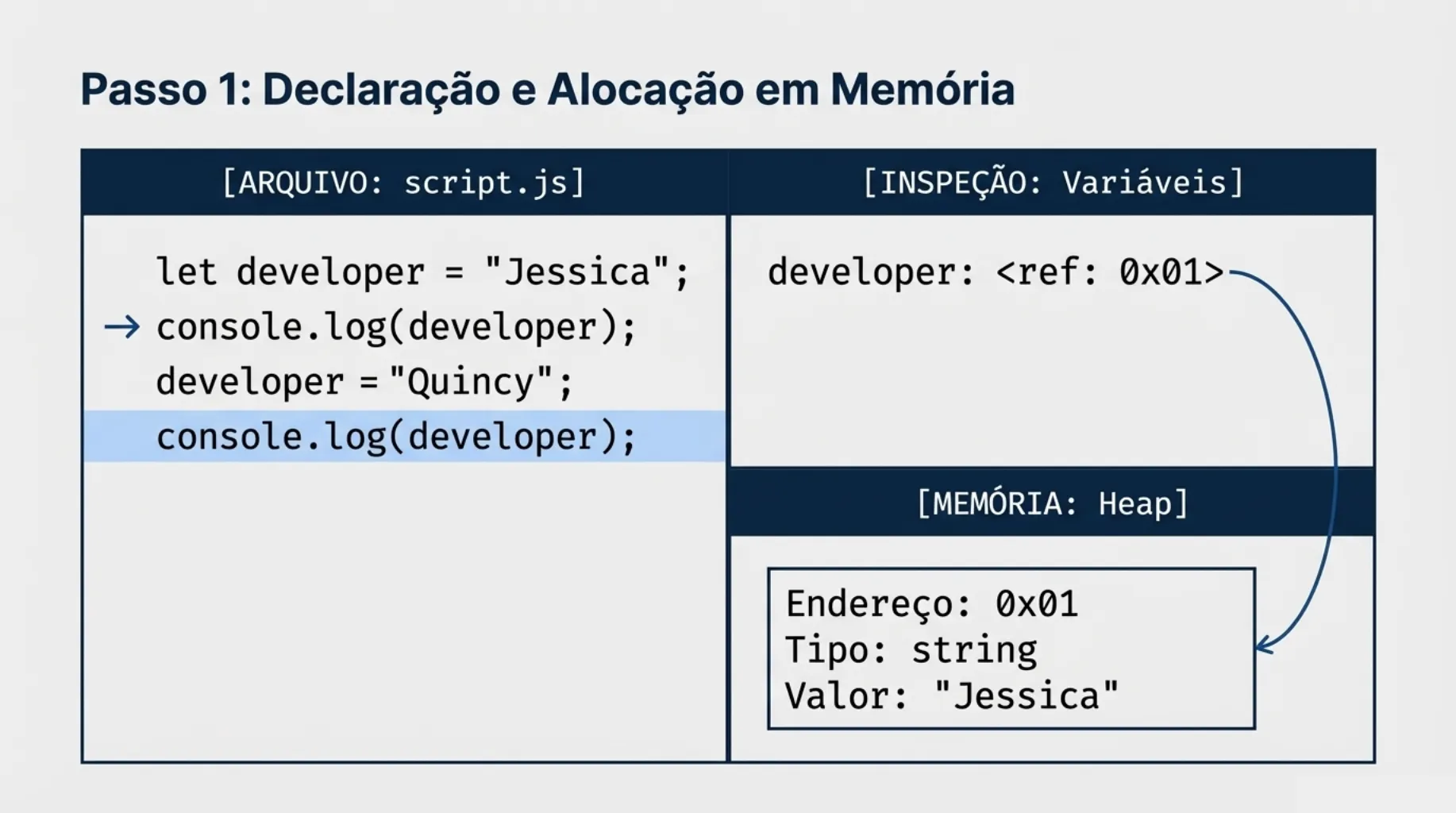 Passo 1: Declaração e Alocação no endereço 0x01