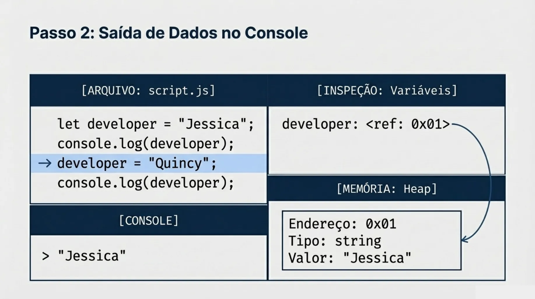 Passo 2: Saída de Dados no Console