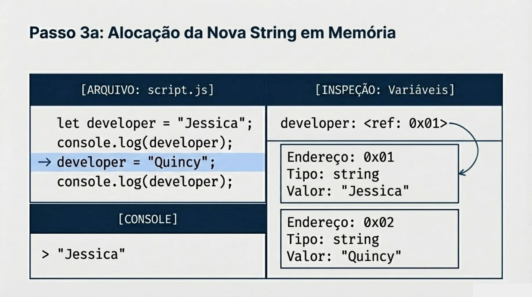 Passo 3a: Alocação da Nova String Quincy no endereço 0x02