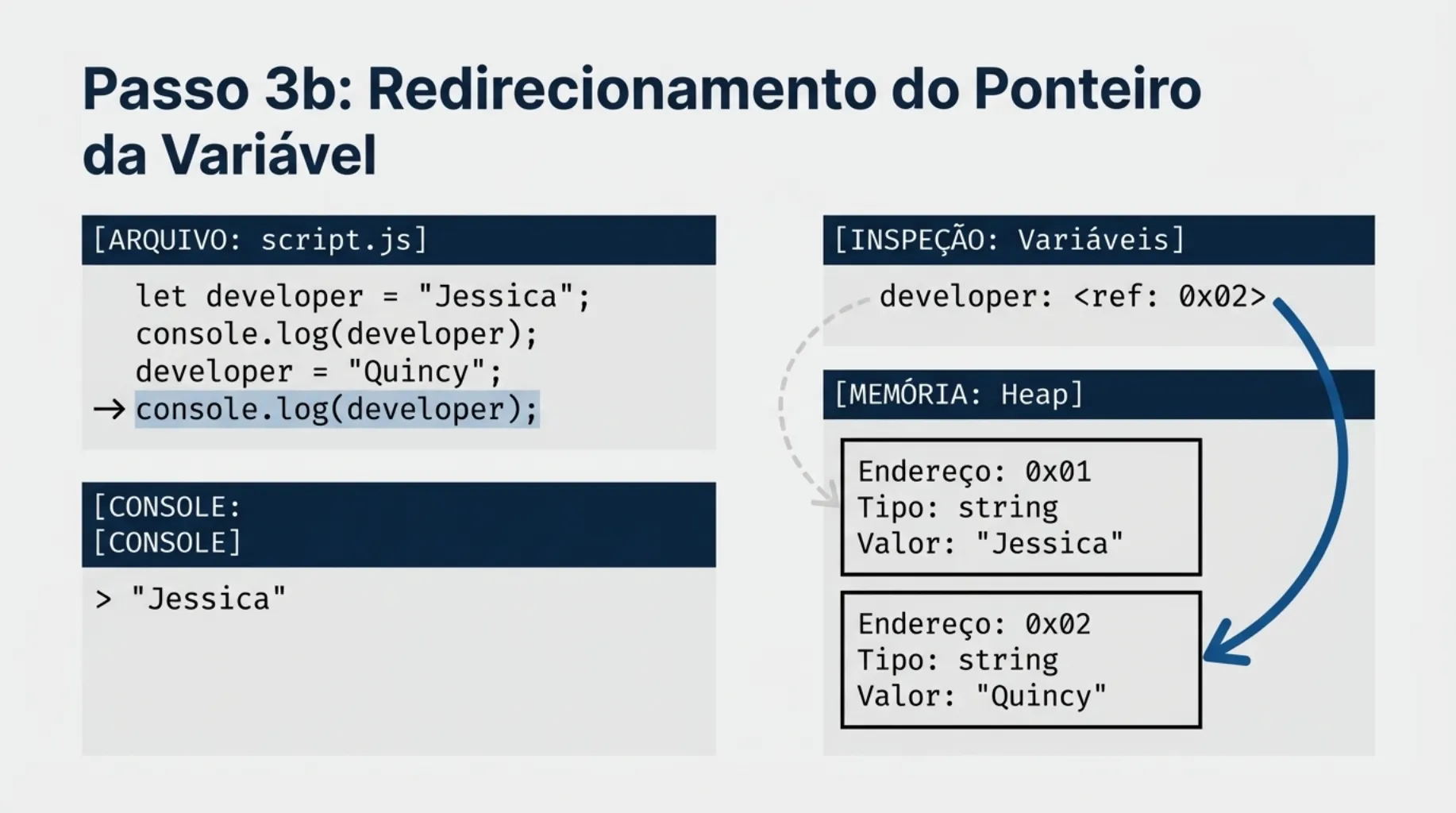 Passo 3b: Redirecionamento do Ponteiro da Variável