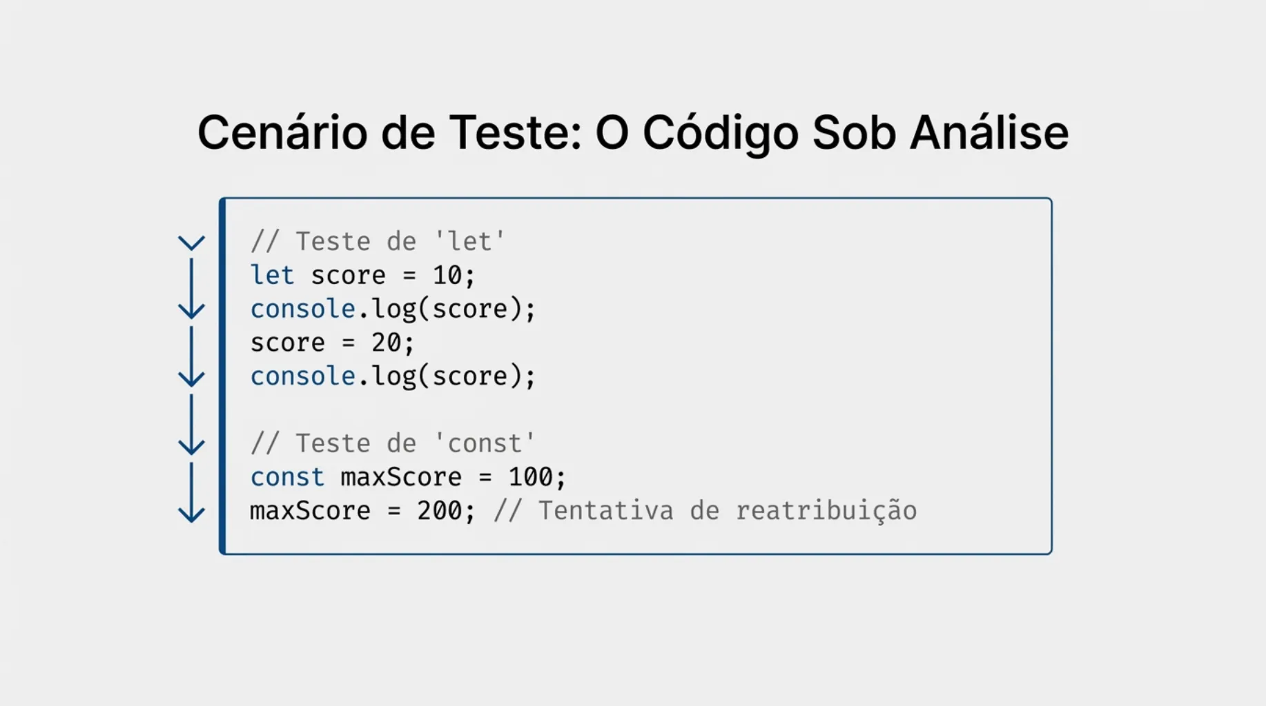 Cenário de Teste: Código com let score e const maxScore