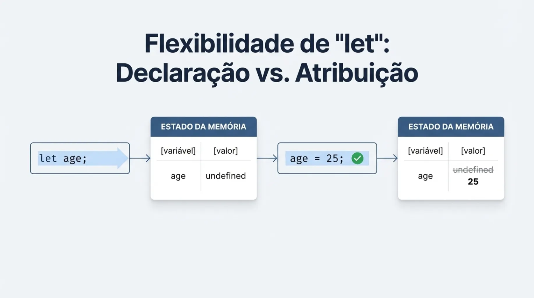 Flexibilidade do let: Declaração gerando undefined e Atribuição posterior