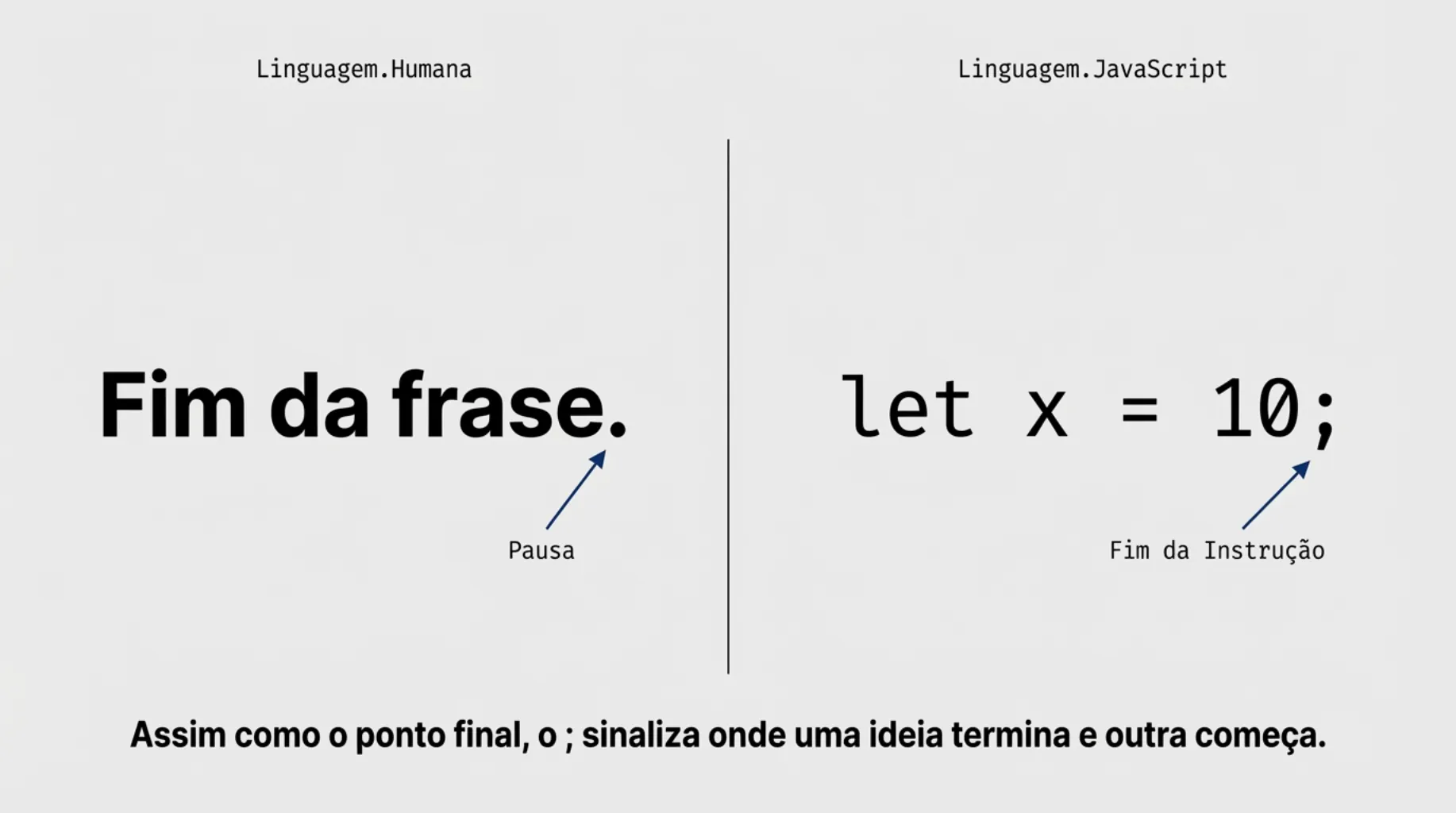 Comparação entre Linguagem Humana e JavaScript: Fim da Frase vs Fim da Instrução