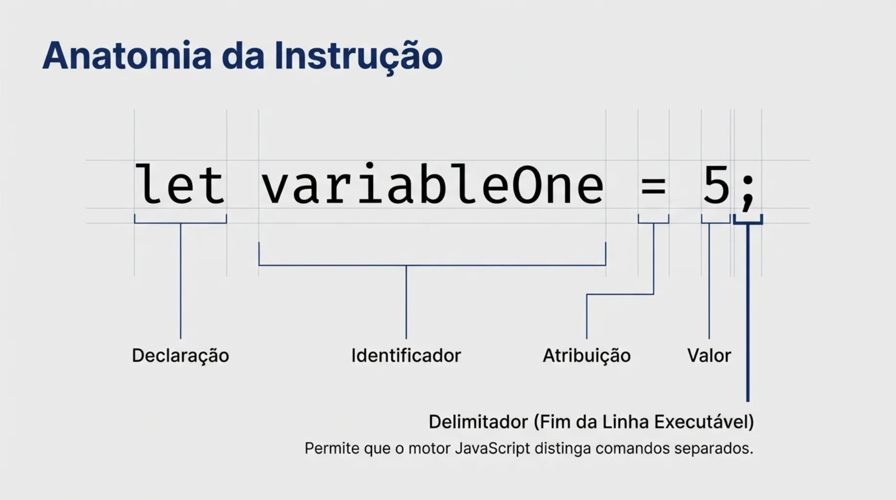 Anatomia da Instrução: Declaração, Identificador, Atribuição, Valor e Delimitador