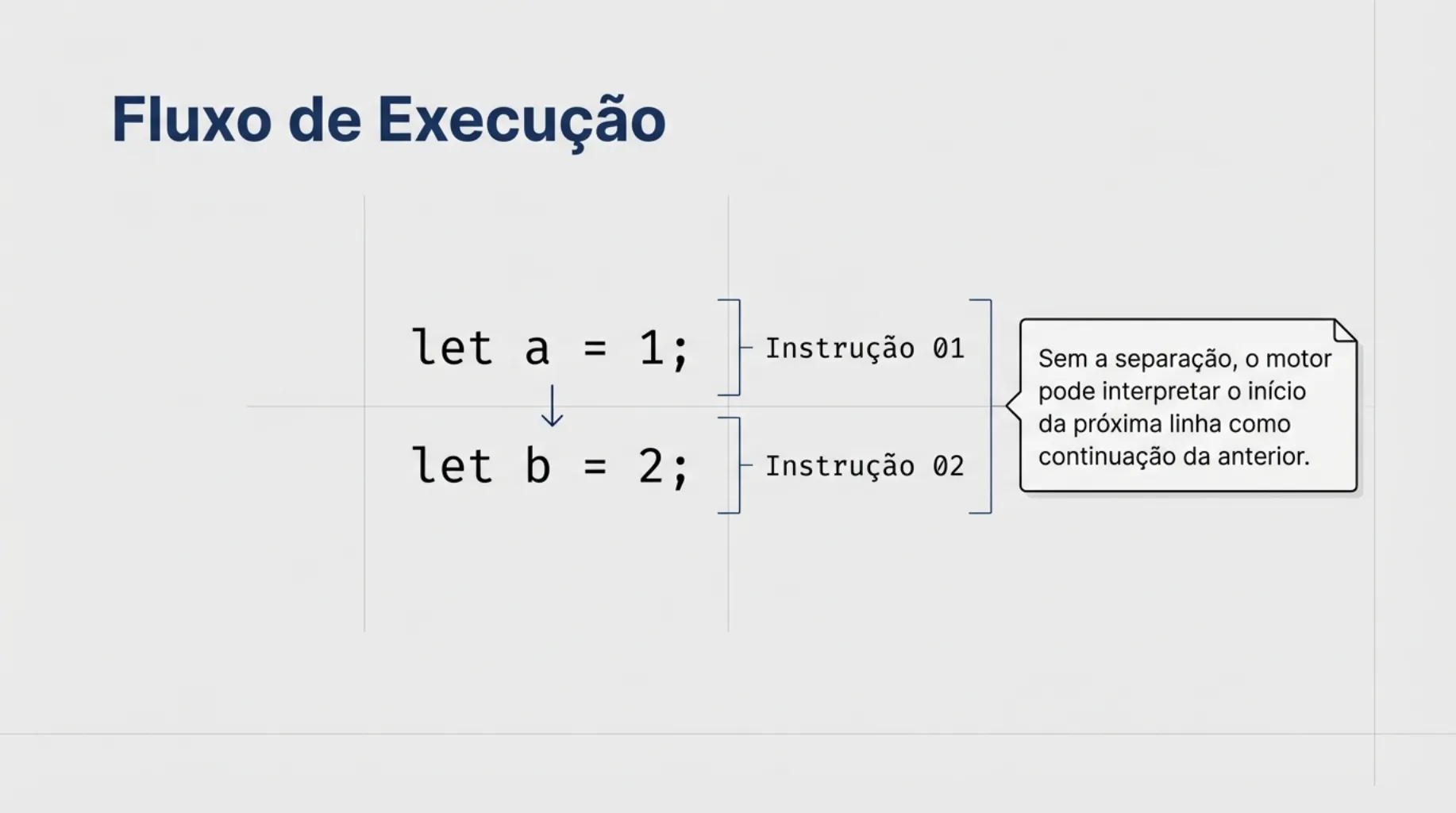 Fluxo de Execução: Instrução 01 e Instrução 02 separadas corretamente