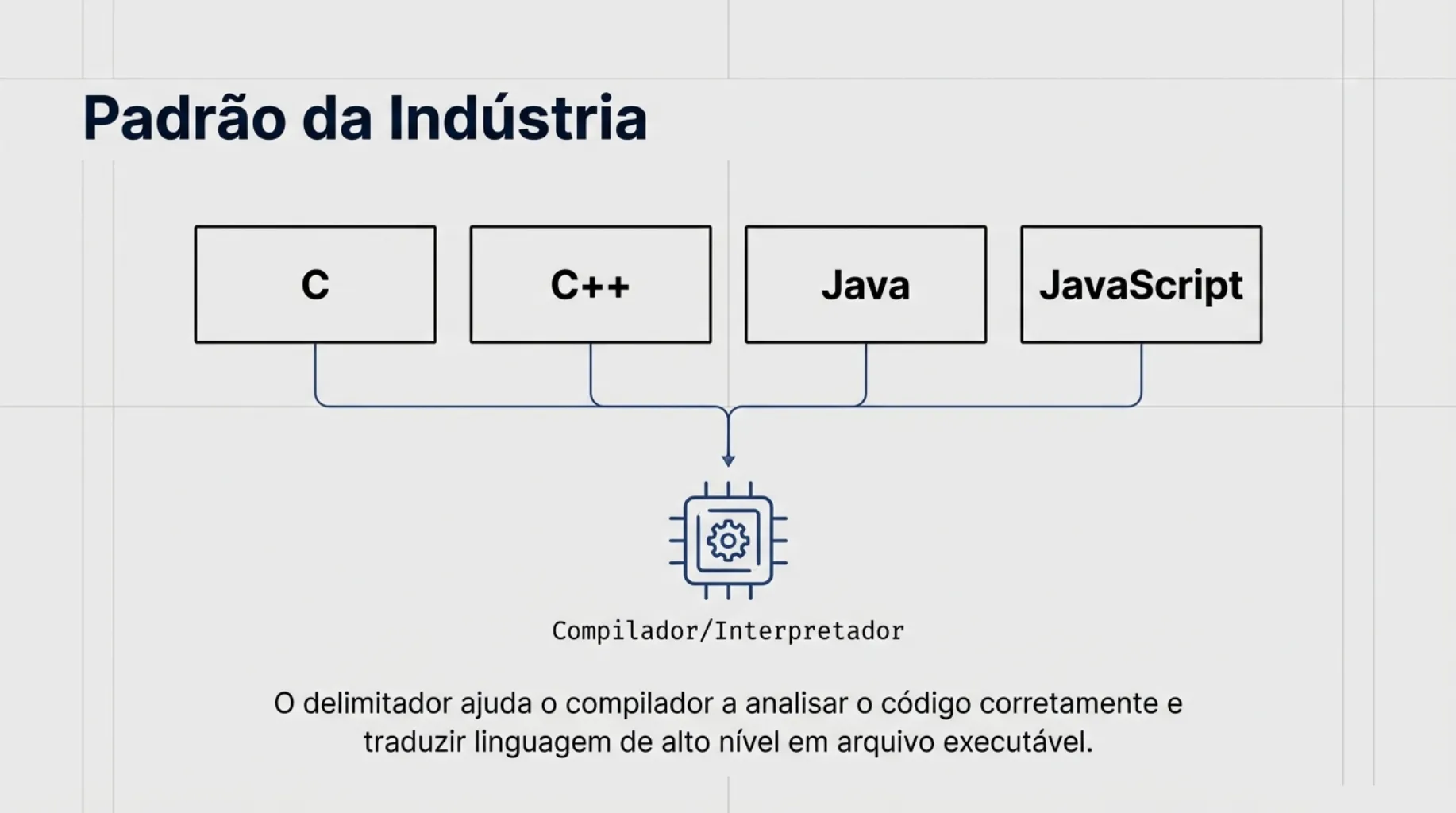 Padrão da Indústria: C, C++, Java e JavaScript utilizando o delimitador para o compilador