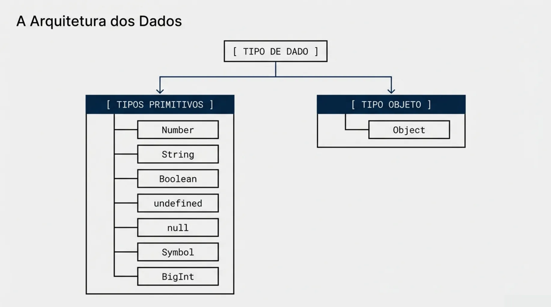 Arquitetura dos Dados: Divisão entre Tipos Primitivos e Objetos