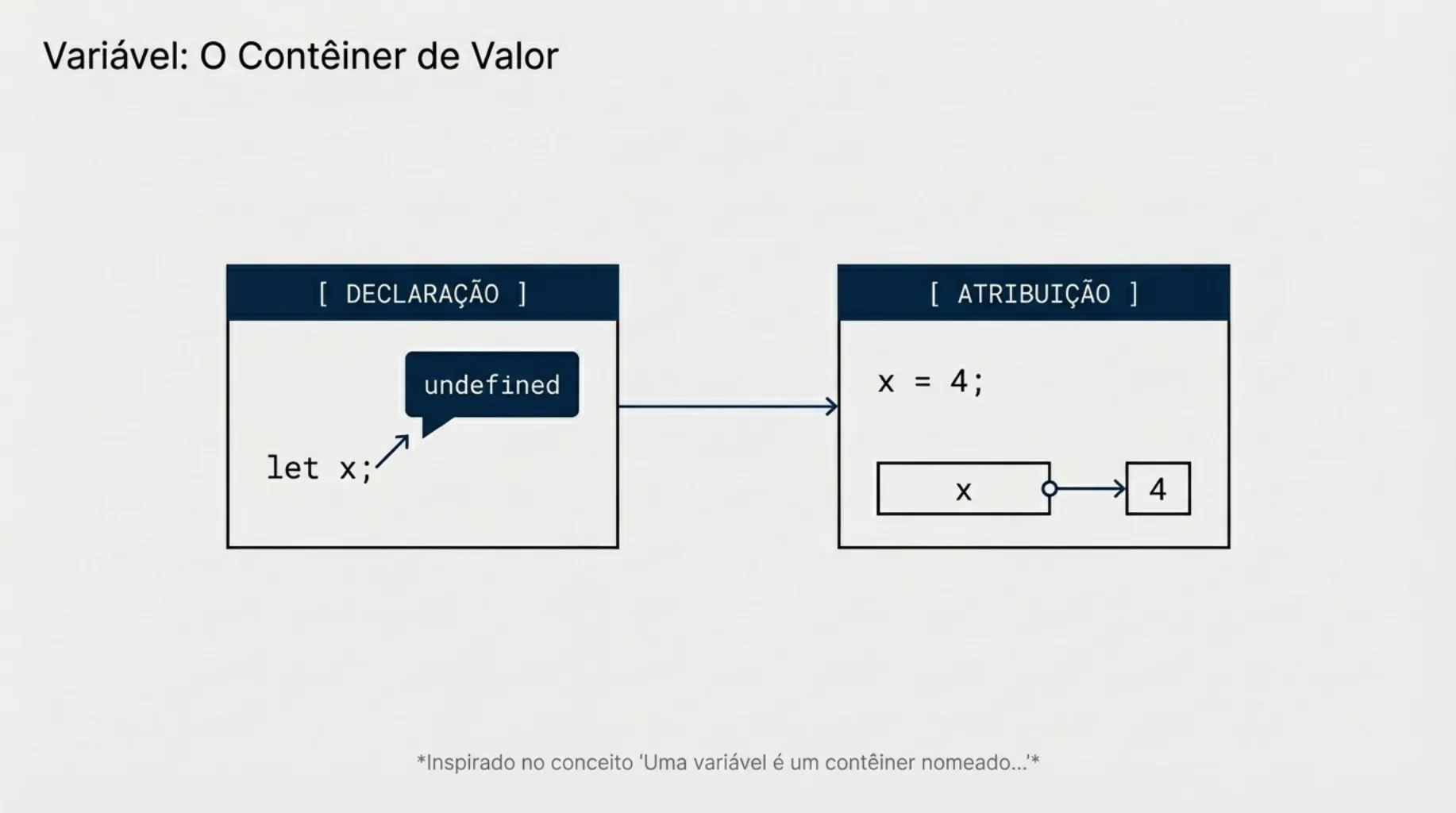 Diagrama de declaração de variável mostrando o estado undefined e a atribuição do valor 4