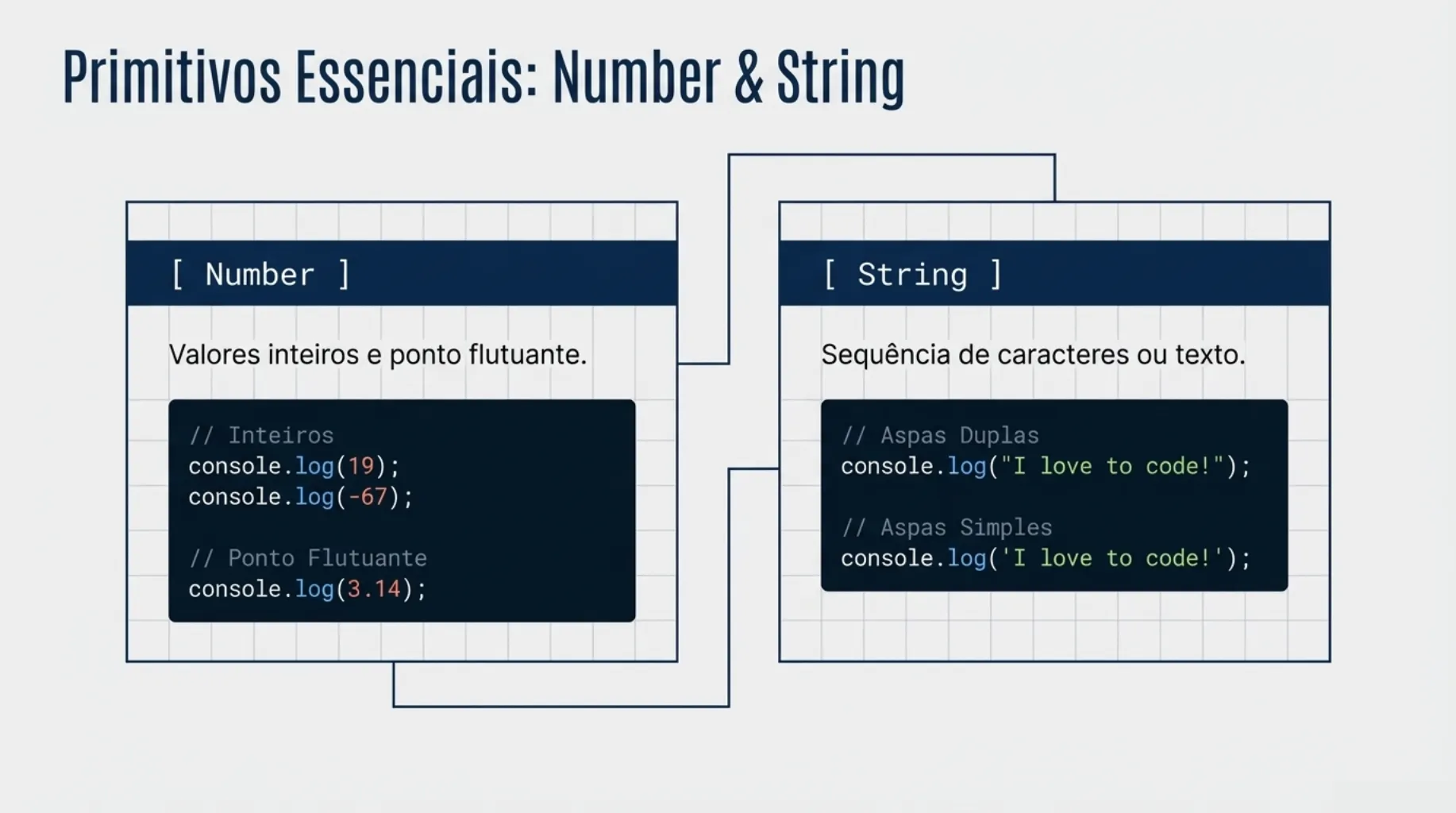 Exemplos de código para tipos Number e String
