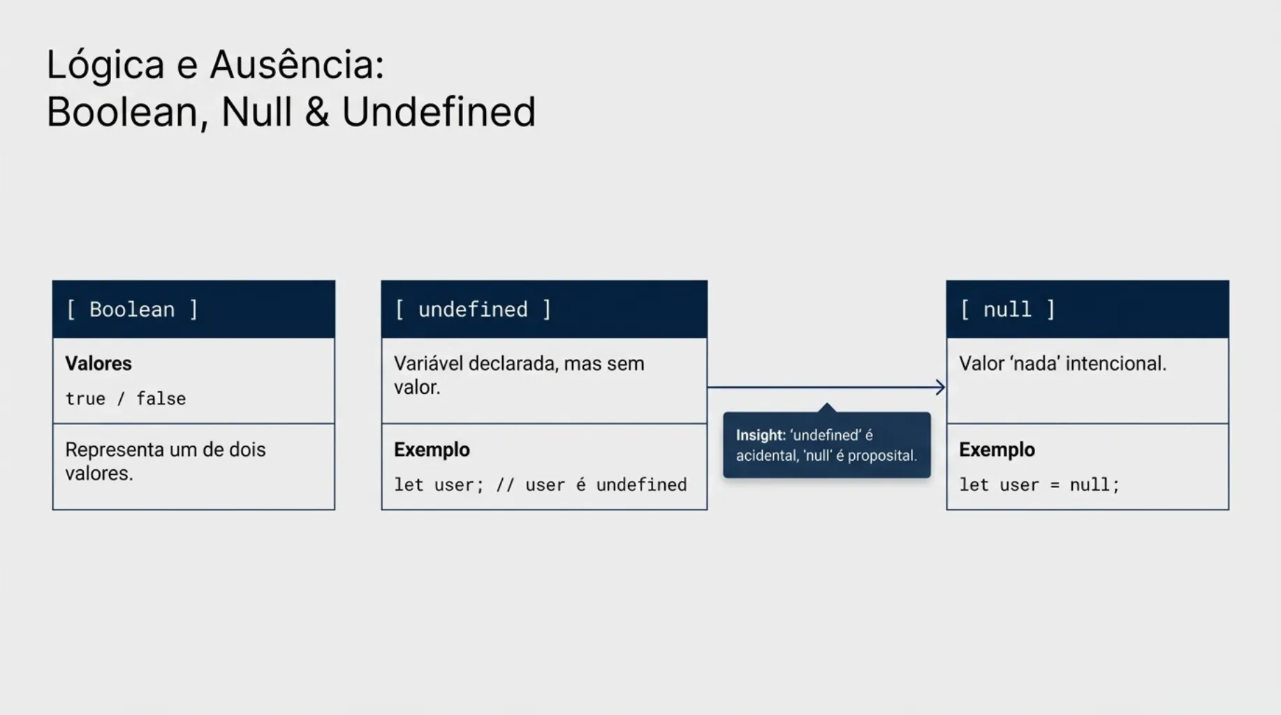 Tabela comparativa entre Boolean, Undefined e Null