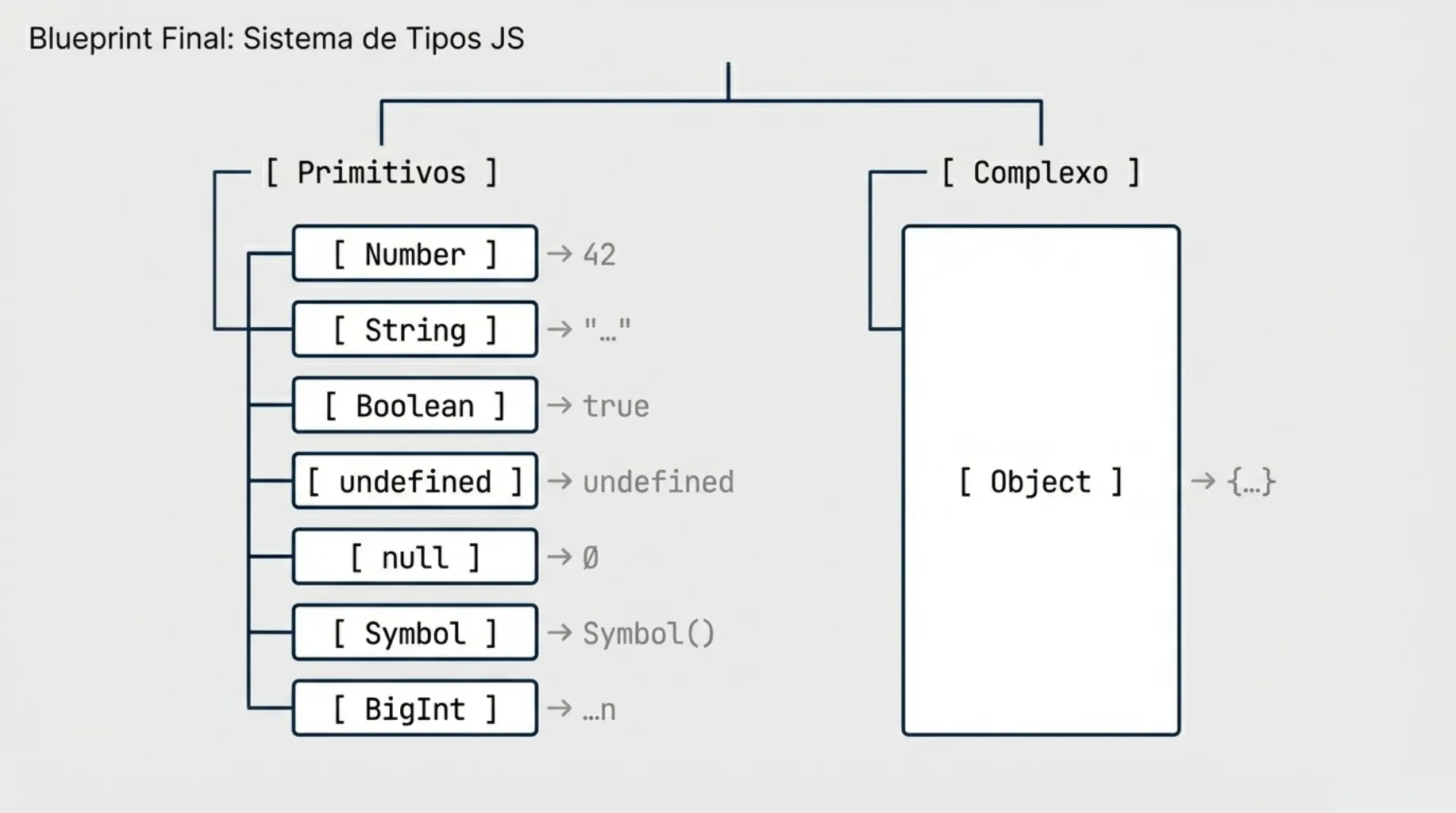 Blueprint Final: Resumo de todo o sistema de tipos do JavaScript